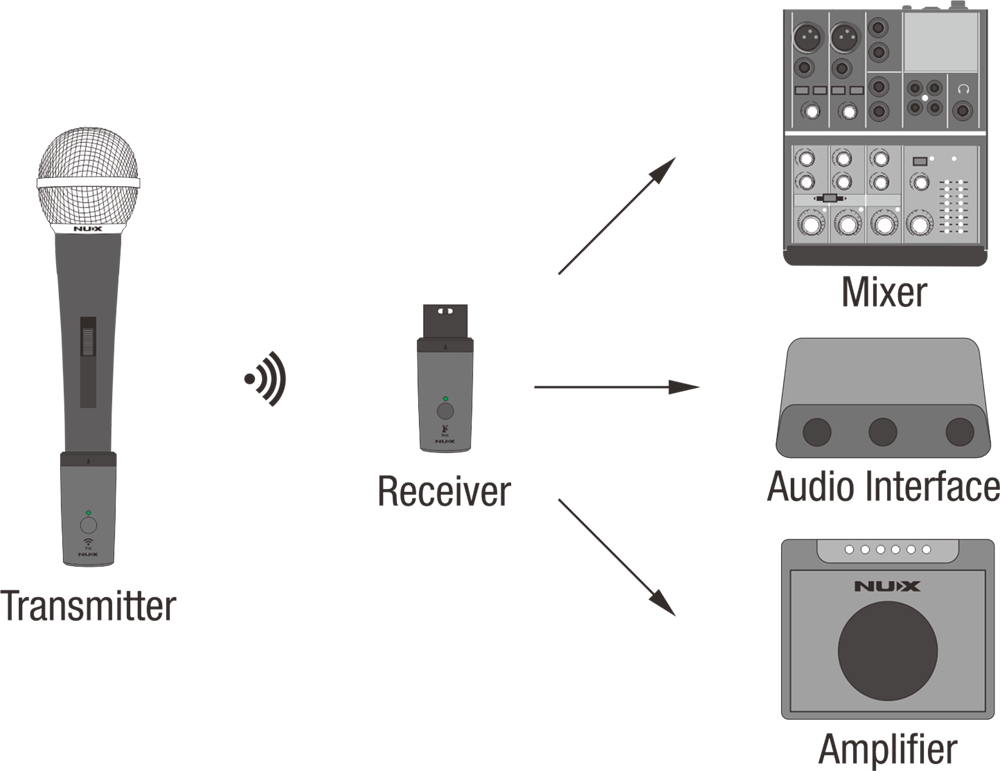 Nux B3RC, 2.4GHz Wireless Microphone System