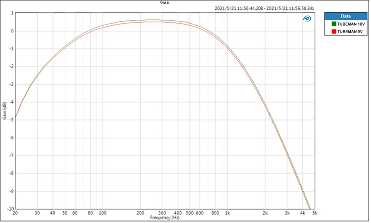 Nux Ace of Tone, Dual Overdrive In A Stompbox
